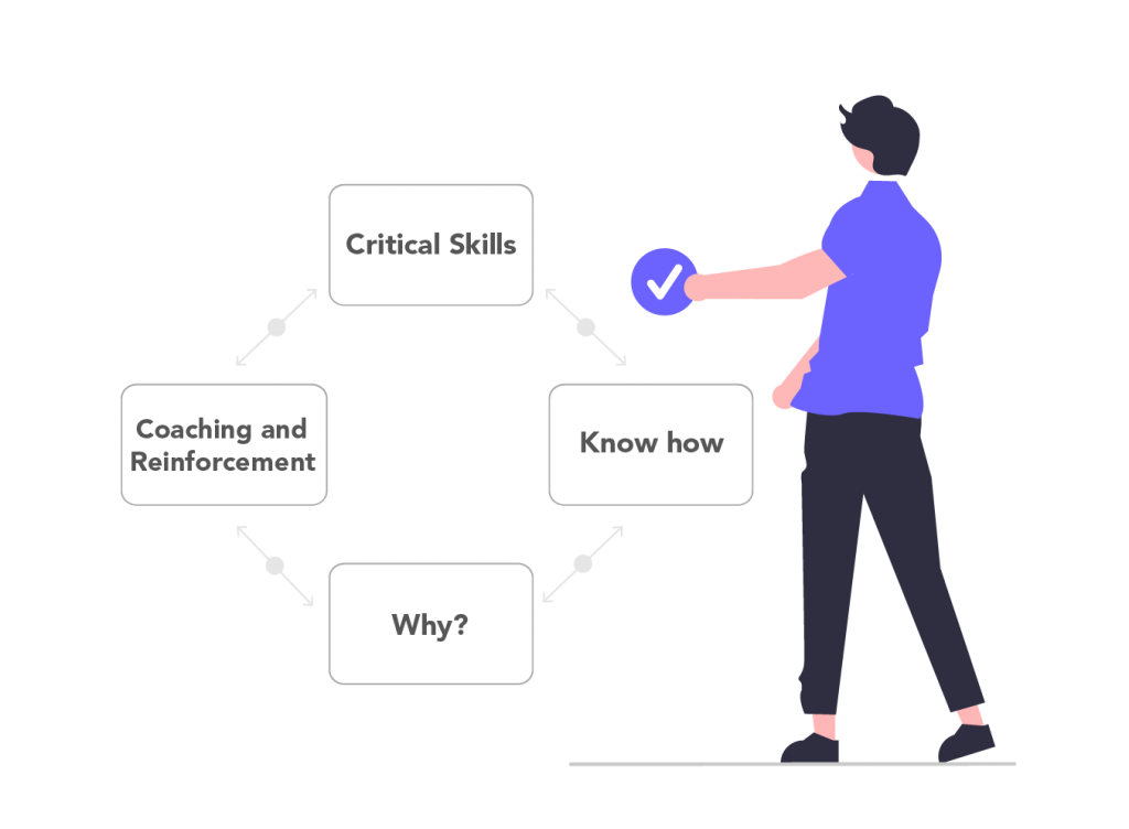 Our Approach to help you implement a training process at HumEng